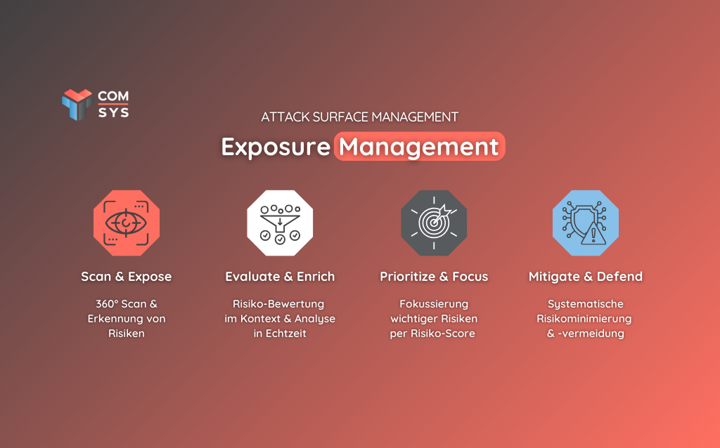 Übersicht Exposure Managament Schritte und Surface Attack Management - vom Scan bis zur Minimierung