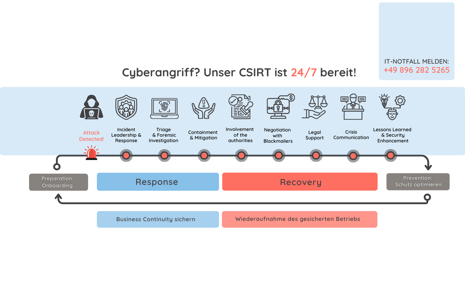 Sofortige Hilfe bei IT Notfall. Ablauf in Grafik, wir beraten Sie gerne!